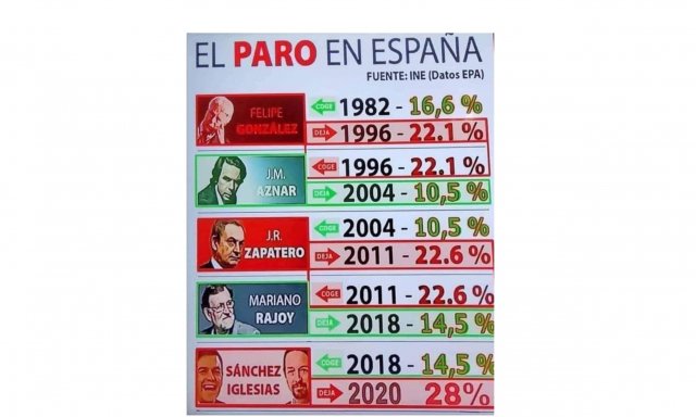 El paro España