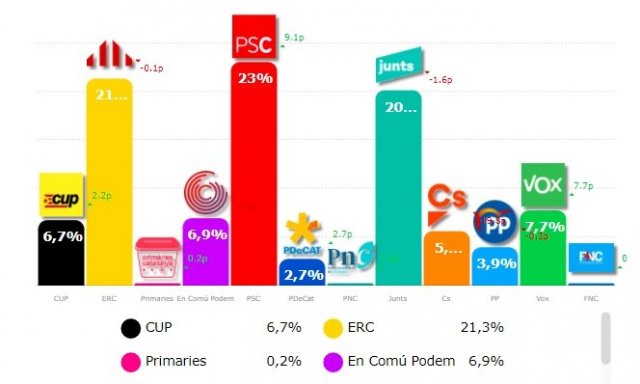 Resultados Cataluña barras