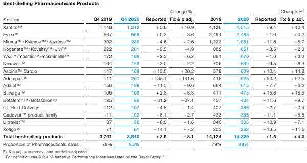 mejores productos farmacéuticos de Bayer