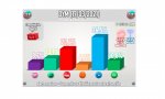 Encuestas Madrid. Díaz Ayuso se mantiene fuerte ante el órdago de Iglesias: roza la mayoría absoluta junto a Vox