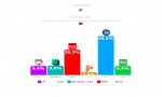 Encuestas Madrid. Un sondeo da una mayoría absoluta clara al PP (59) más Vox (13 diputados): 74 escaños