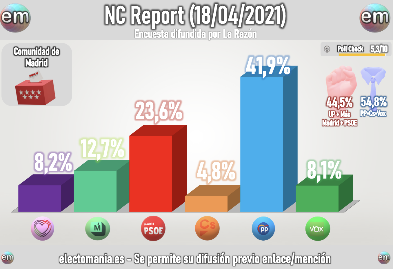 Encuesta de NC Report para La Razón que recoge Electomanía Encuesta de NC Report para La Razón que recoge Electomanía