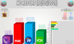Electomanía recoge la encuesta de NC Report