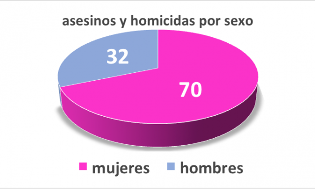 asesinos y homicidas