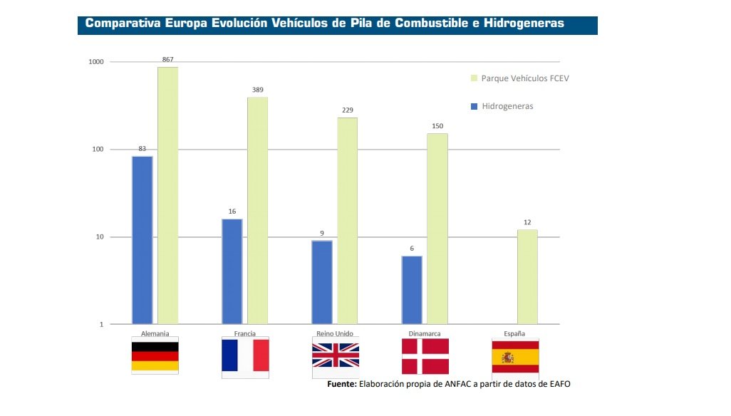 Alemania lidera en vehículos de pila de combustible e hidrogeneras, pero España tiene un parque mínimo y ninguna hidrogenera pública Alemania lidera en vehículos de pila de combustible e hidrogeneras, pero España tiene un parque mínimo y ninguna hidrogenera pública