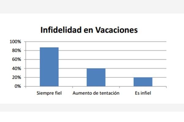 El 20% de la población es más infiel en vacaciones... de lo que se deduce que el trabajo favorece la fidelidad o que la estadística es una ciencia tonta El 20% de la población es más infiel en vacaciones... de lo que se deduce que el trabajo favorece la fidelidad o que la estadística es una ciencia tonta