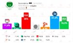 El Español publicó ayer un sondeo de SocioMétrica según el cual el PP se haría con el 27,2% de los votos y 118 diputados