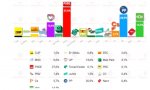 El barómetro del CIS del mes de noviembre -recogido por Electomania- otorga al PSOE el 27,6% de los votos. Al PP, el 20,9%. A Vox, el 14,3%. A unidas Podemos, el 13,6%. A Ciudadanos, el 5,7%. Y a Más País el 3,1%