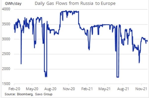 gas que viene de Rusia a Europa