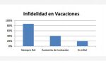 El 20% de la población es más infiel en vacaciones... de lo que se deduce que el trabajo favorece la fidelidad o que la estadística es una ciencia tonta