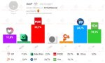  El Confidencial publica otra encuesta de IMOP -recogida por Electomania- según la cual el PSOE ganaría las elecciones