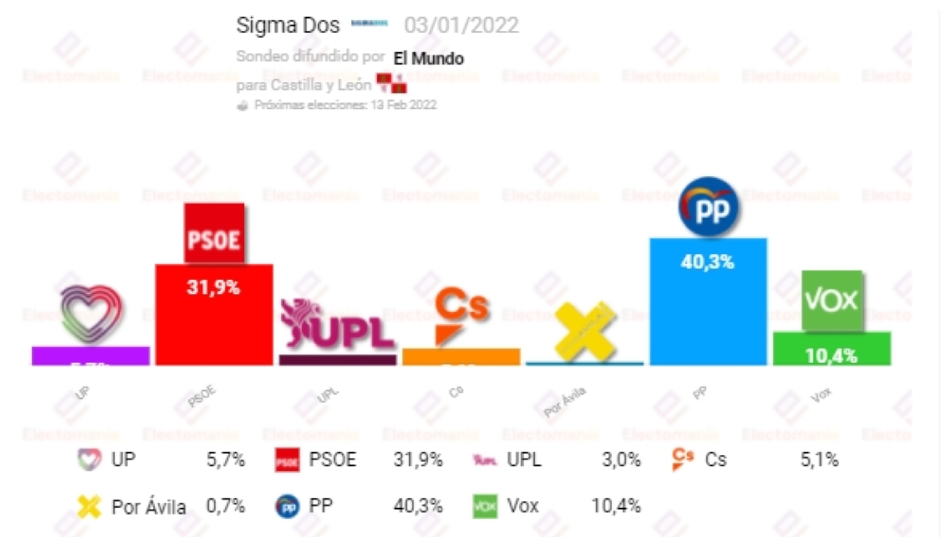 Castilla y León (Electomanía)