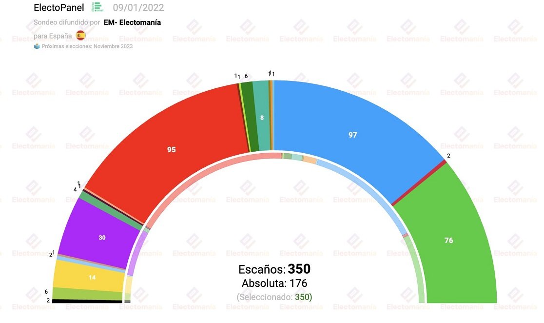Electomanía también ha divulgado su propia encuesta según la cual el PSOE sacaría el 24,9% y 95 escaños. El PP, el 23,4% y 97 escaños. Vox, el 20,2% y 76 escaños. Unidas Podemos, el 12% y 30 escaños Electomanía también ha divulgado su propia encuesta según la cual el PSOE sacaría el 24,9% y 95 escaños. El PP, el 23,4% y 97 escaños. Vox, el 20,2% y 76 escaños. Unidas Podemos, el 12% y 30 escaños