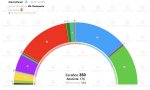 Electomanía también ha divulgado su propia encuesta según la cual el PSOE sacaría el 24,9% y 95 escaños. El PP, el 23,4% y 97 escaños. Vox, el 20,2% y 76 escaños. Unidas Podemos, el 12% y 30 escaños