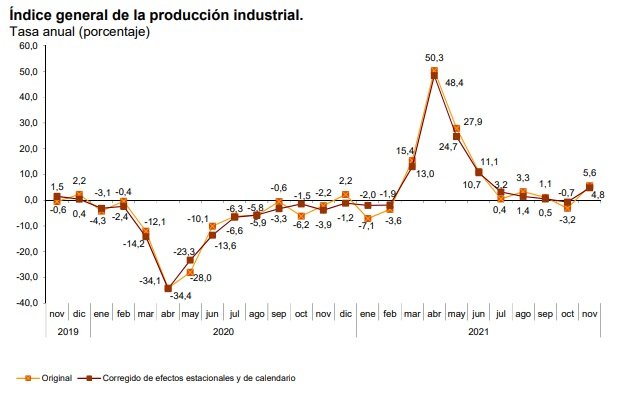 producción industrial a noviembre de 2021