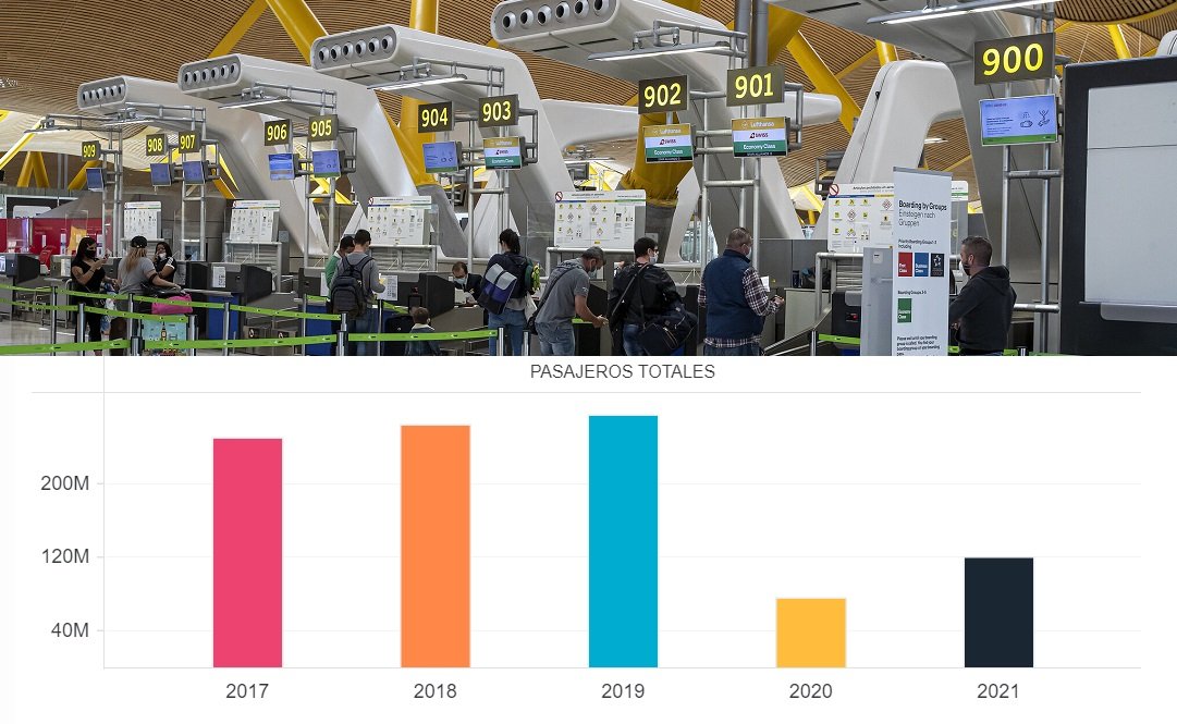 Entre las diez primeras aerolíneas por tráfico en España hay siete 'low cost': Ryanair, Vueling, la británica easyJet, las alemanas TUI y Eurowings, Iberia Express y la neerlandesa Transavia