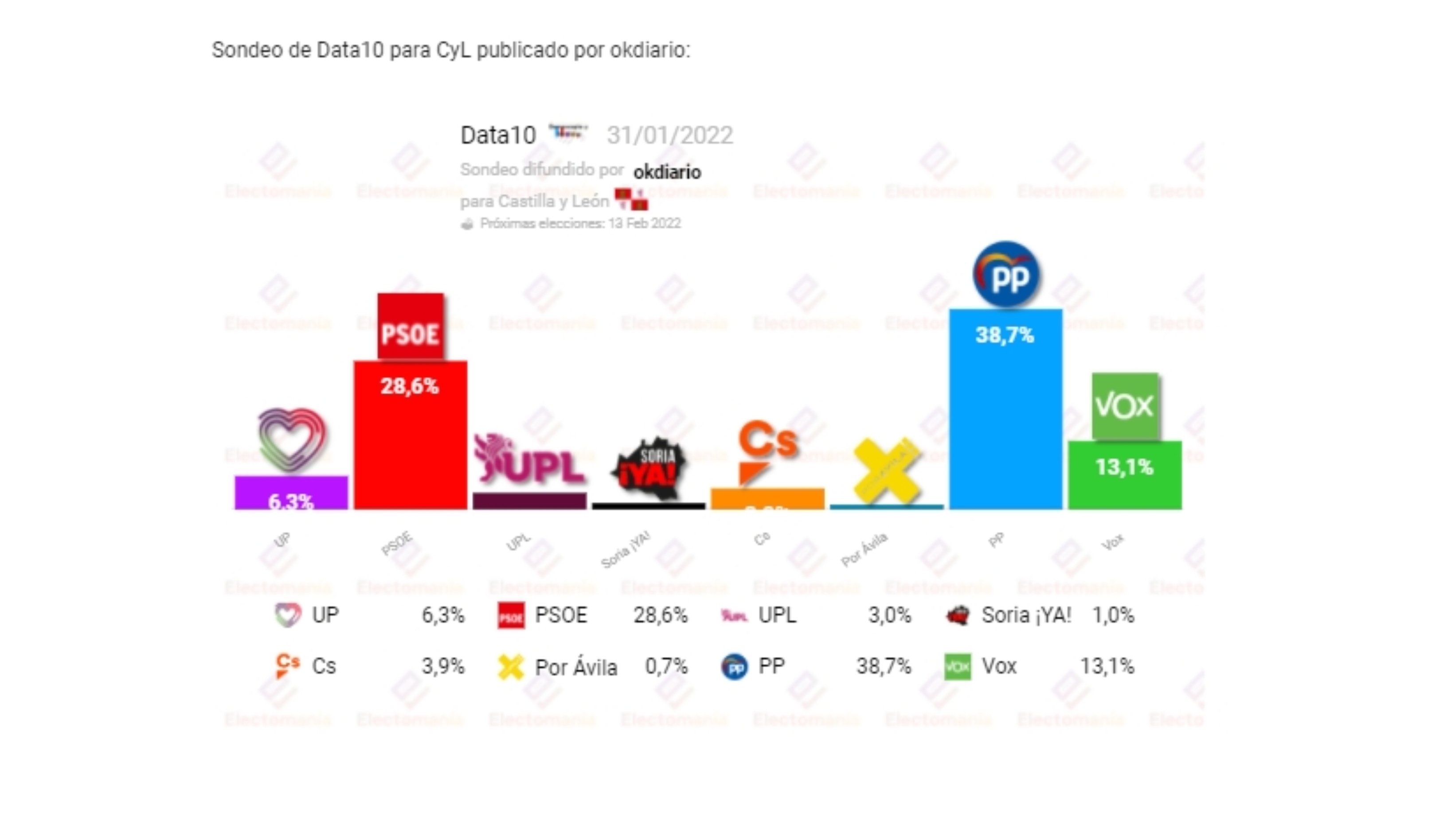 Según una encuesta de Data 10 publicada en OK Diario -y recogida por Electomania- el PP sacaría el 38,7% de los votos y 37 escaños Según una encuesta de Data 10 publicada en OK Diario -y recogida por Electomania- el PP sacaría el 38,7% de los votos y 37 escaños