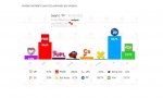Según una encuesta de Data 10 publicada en OK Diario -y recogida por Electomania- el PP sacaría el 38,7% de los votos y 37 escaños