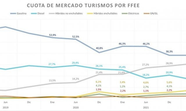 cuota del mercado de turismos por fuentes de energía