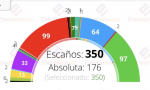 Encuesta de Electopanel: Vox, a tan solo dos escaños del PSOE