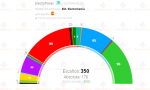 La encuesta de Electomanía da la victoria al PSOE con el 25,3% de los votos y 99 diputados