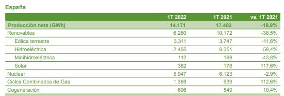 producción en España en el primer trimestre de 2022