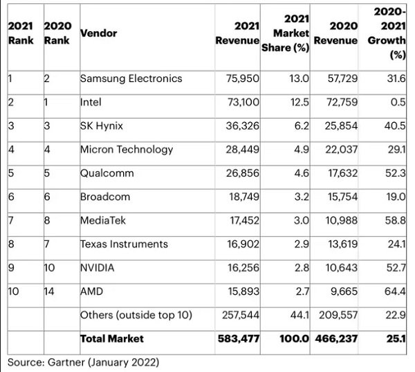 ranking mundial semiconductores 2021