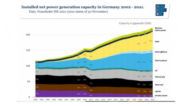 capacidad instalada por energías en Alemania
