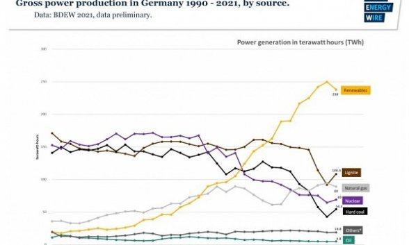 cifras de producción de bruta de energía en Alemania