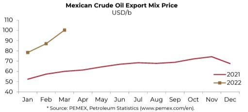 aumento del precio de la mezcla mexicana del petróleo