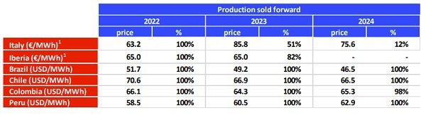 producción de energía de Enel vendida a plazo