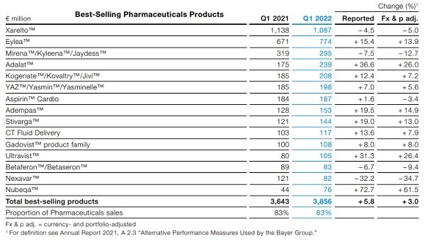 productos farmacéuticos más vendidos de Bayer en el primer trimestre de 2022