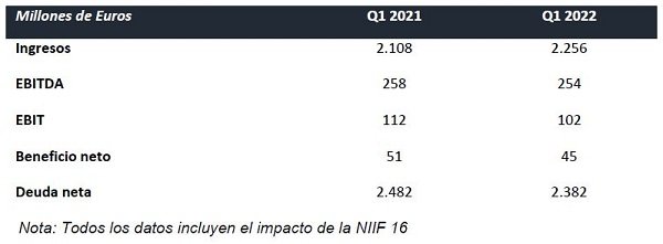 tabla de magnitudes financieras de Gestamp en el primer trimestre de 2022