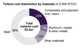 distribución de los costes de materiales de una turbina eólica