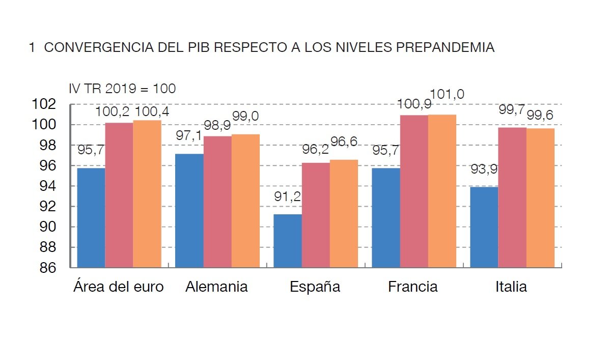 Convergencia del PIB en la zona euro respecto a los niveles prepandemia