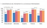Convergencia del PIB en la zona euro respecto a los niveles prepandemia