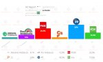 Cambio de ciclo en Andalucía. La derecha gana: la suma de PP (45-47) más Vox (17-18) obtendría mayoría absoluta