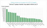 Salarios mínimos en la UE