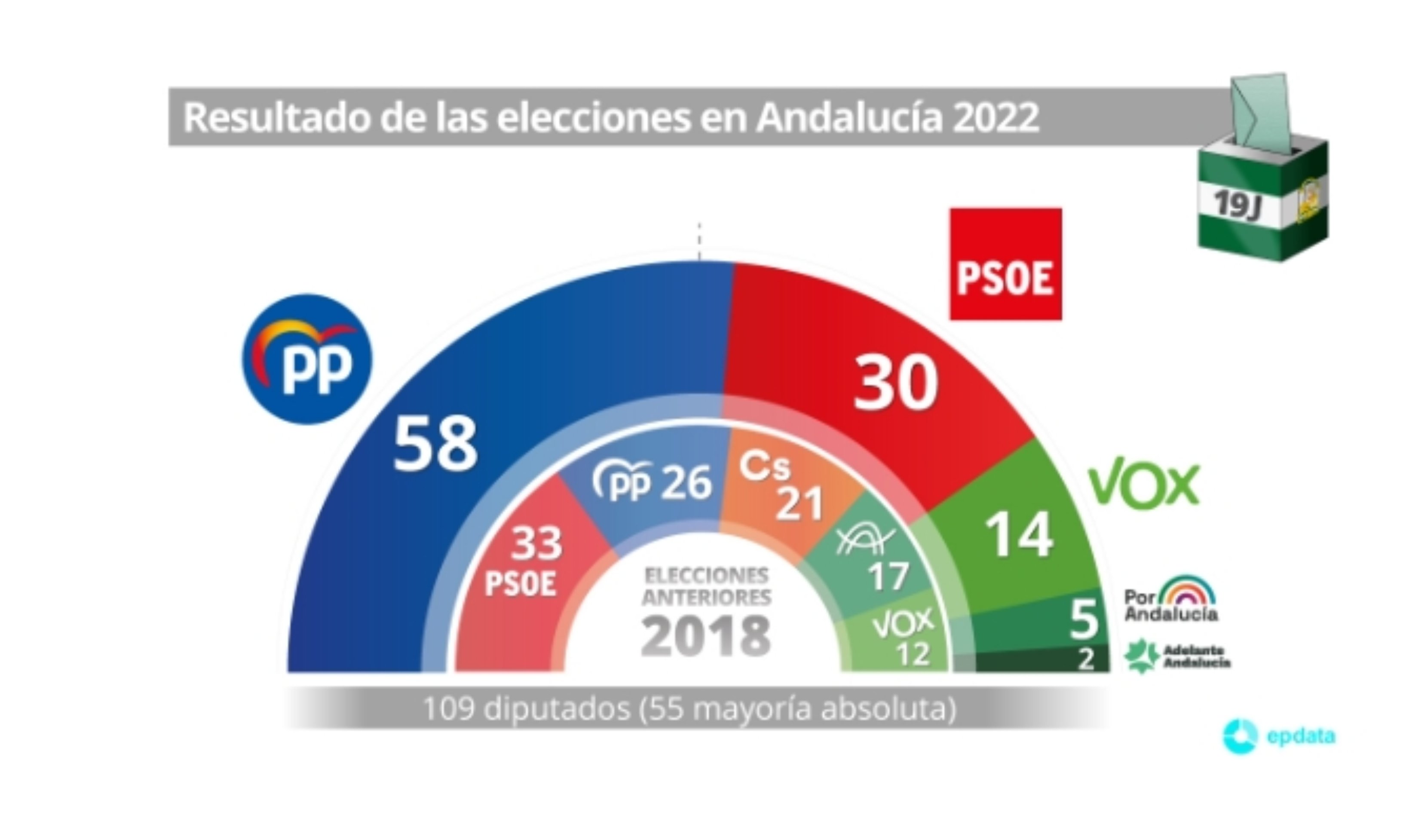 Según recoge el gráfico de Electomania, la derecha moderada, o sea, tibia, ha triunfado en Andalucía