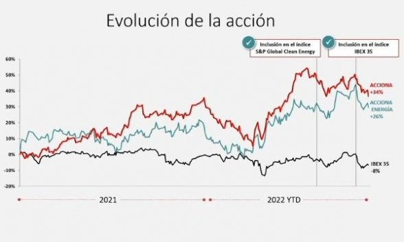 evolución de la acción de Acciona y de Acciona Energía en 2021 y 2022 frente al Ibex 35