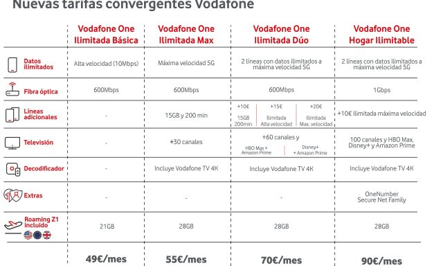 Tarifas convergentes Vodafone