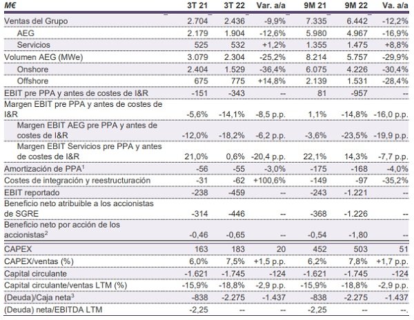 cifras de los nueve primeros meses de su ejercicio fiscal de Siemens Gamesa