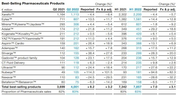 los productos farmacéuticos de Bayer más vendidos en el primer semestre de 2022