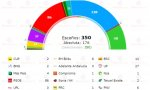 Una encuesta publicada por Electomanía da al PP el 31% de los votos y 128 escaños