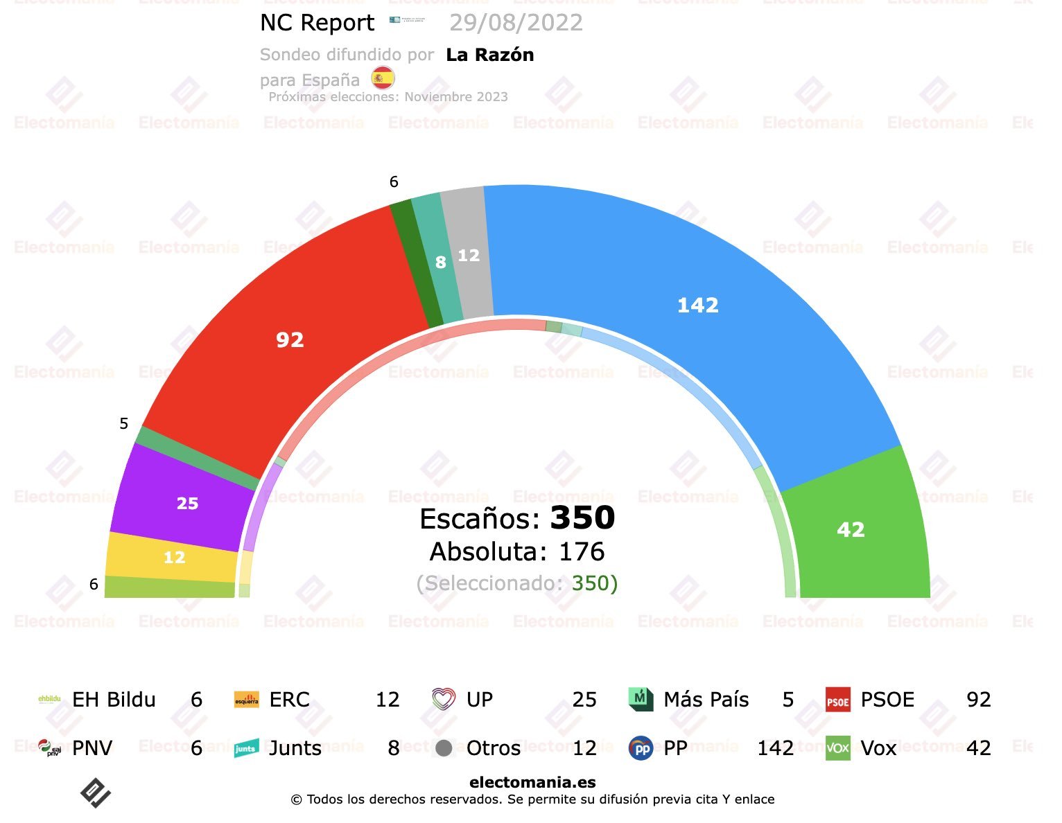 Según los datos, Ciudadanos desaparece por completo, pese a estar inmersos en sus proceso de refundación