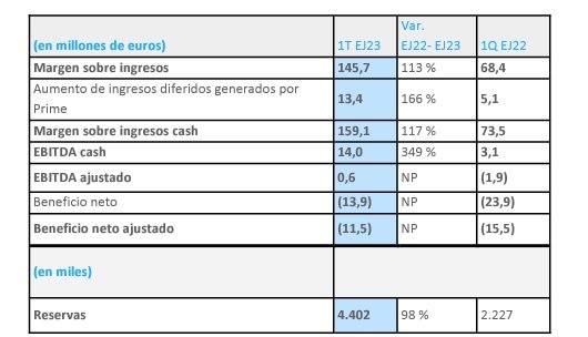 Resultados de eDreams Odigeo en su primer trimestre fiscal 2023