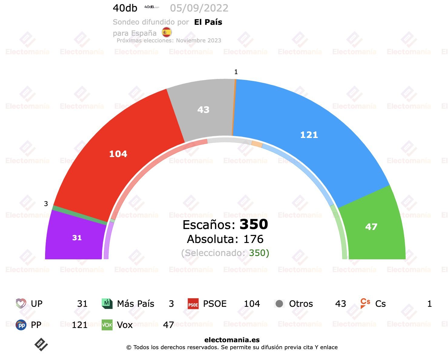 Sondeo para El País recogido por Electomanía Sondeo para El País recogido por Electomanía