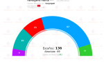 La encuesta de Hamalgama para Vozpópuli, recogida por Electomanía, el PP sigue imparable y sube a 67 diputados