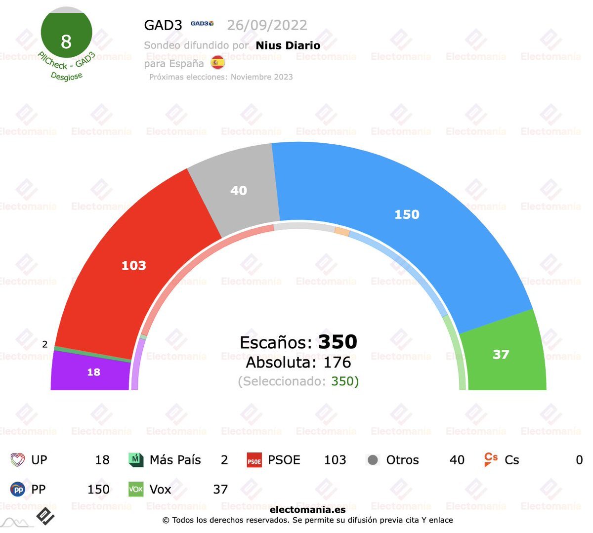 Sondeo de Nius Diario recogido por Electomanía