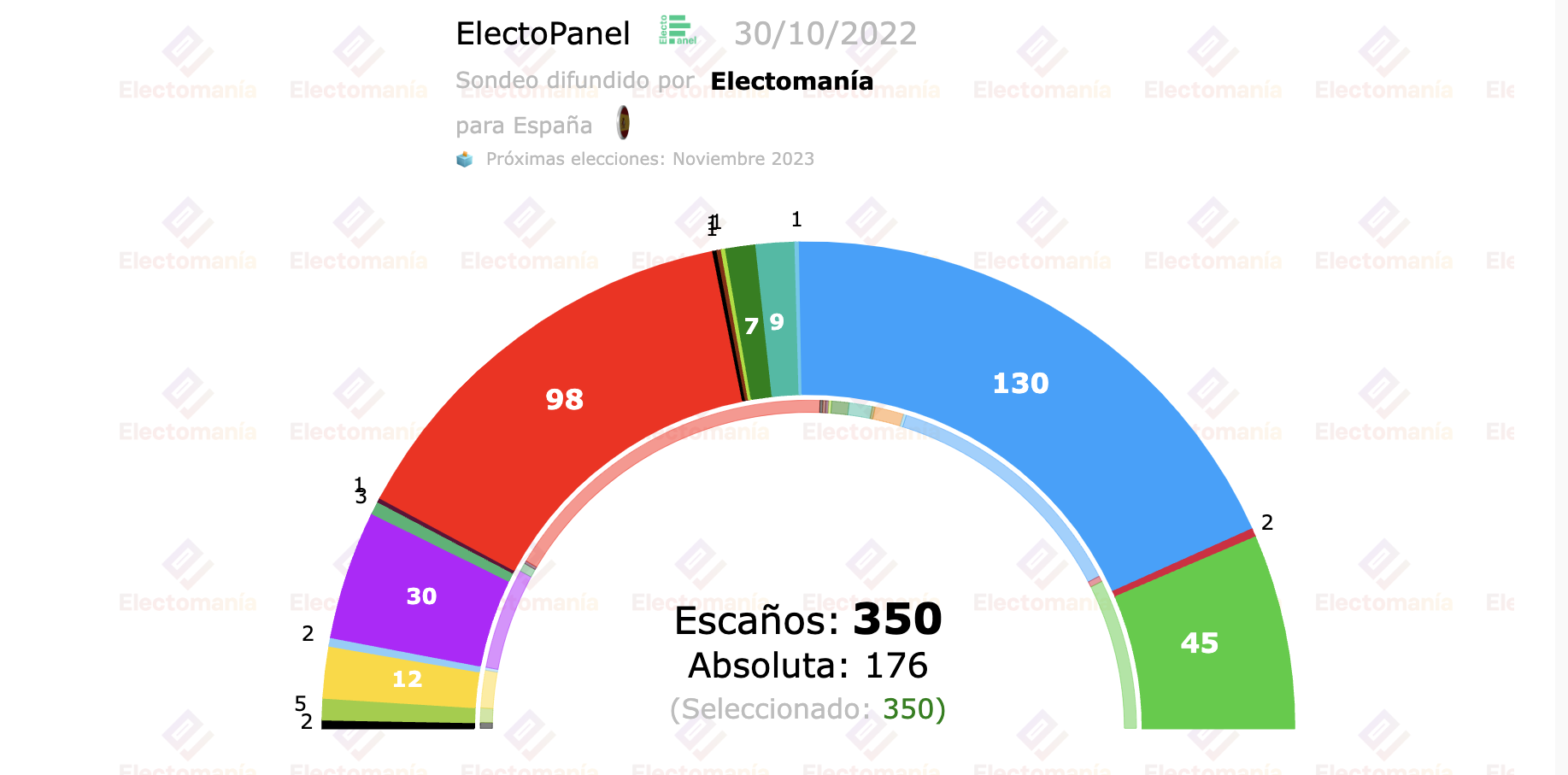 Electopanel de electomanía, en la que saltan todas las alarmas: "Sube la izquierda, la suma de PP+Vox no alcanza la absoluta"